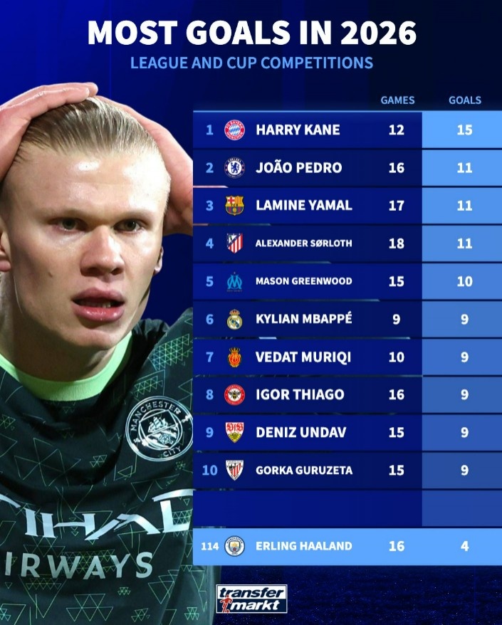 开云权威入口-哈兰德2026年16场4球同期五大联赛仅第114位,凯恩12场15球居首